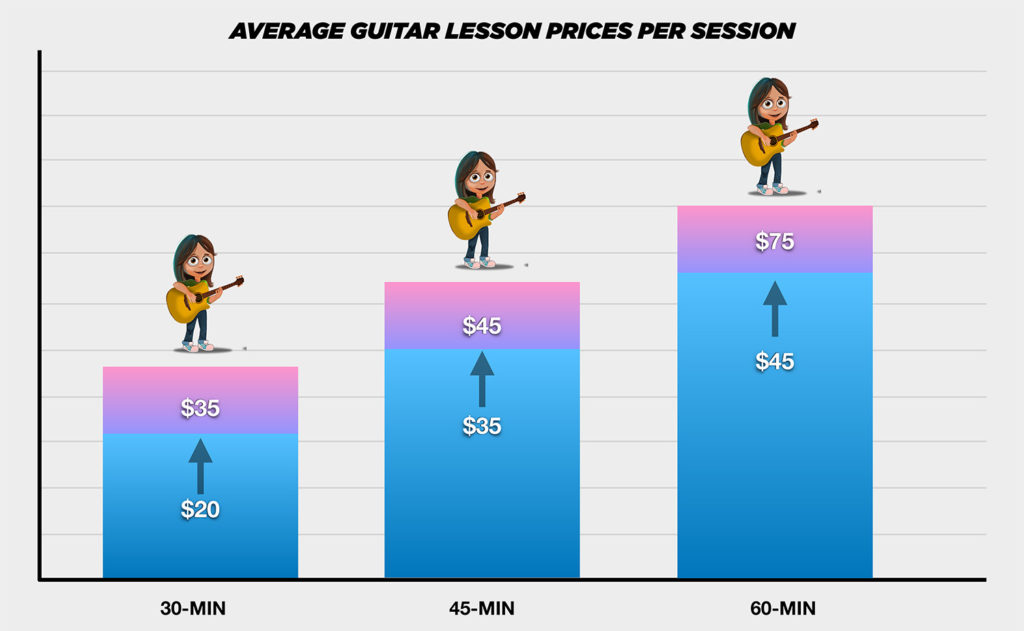 average-cost-guitar-lessons
