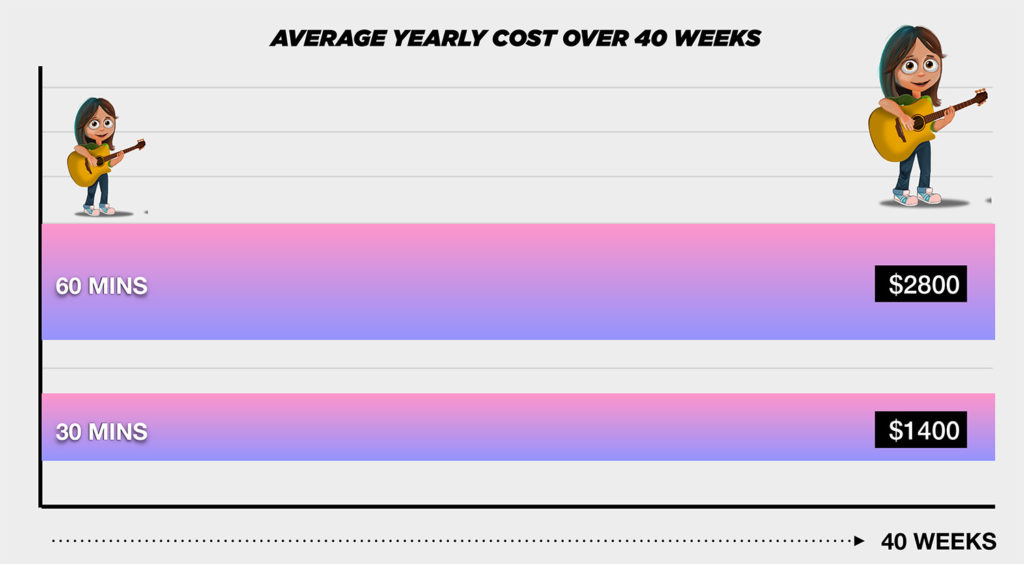 average-yearly-cost-of-guitar-lessons-2